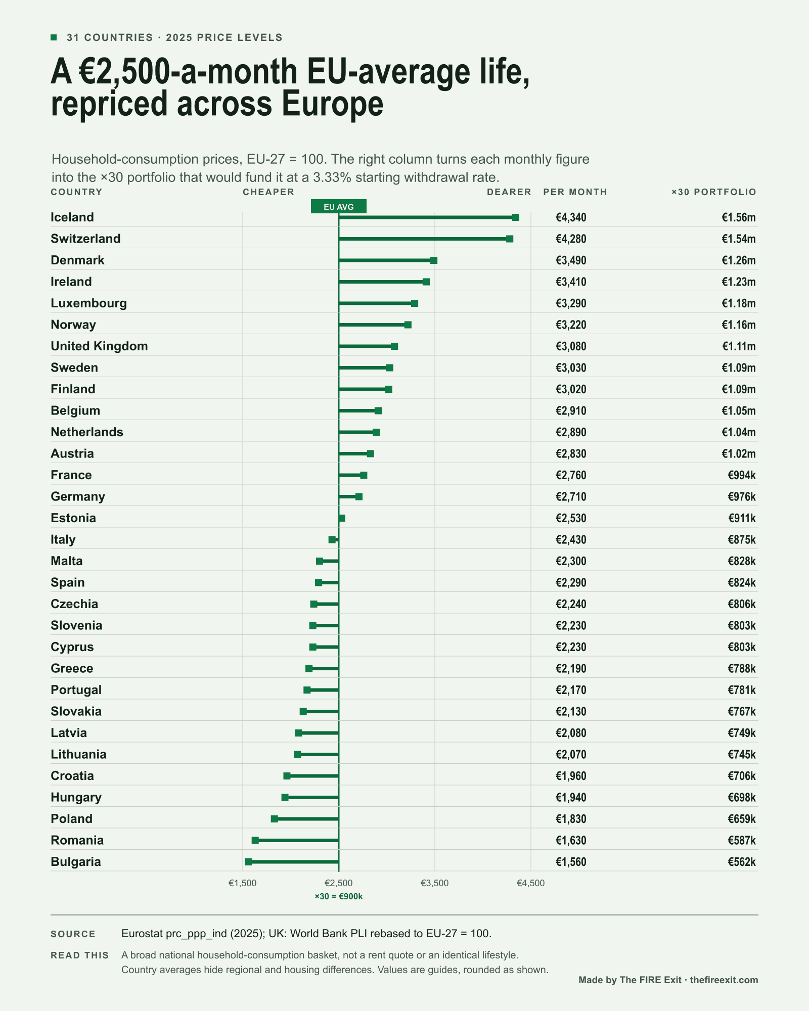 Ranked horizontal chart of 31 European countries. A green vertical line marks the EU-average €2,500 monthly household-consumption basket. Iceland and Switzerland are highest at about €4,340 and €4,280 a month, implying ×30 portfolios of about €1.56m and €1.54m. Bulgaria and Romania are lowest at about €1,560 and €1,630, implying about €562k and €587k. Portugal is €2,170 a month and €781k at ×30. The chart warns that national price levels are not rent quotes. The EU-average line carries its own ×30 figure: €900,000.